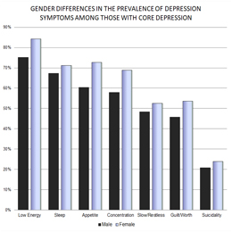 Gender-Depression