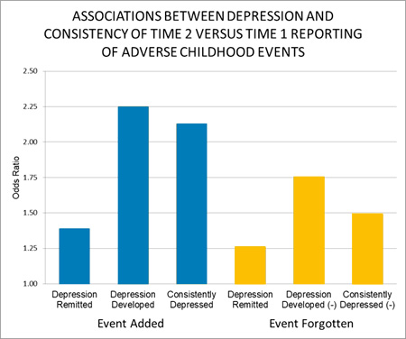 Adverse Experiences