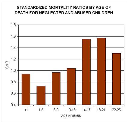 CW Mortality