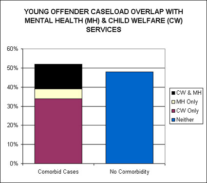 Offender Overlap