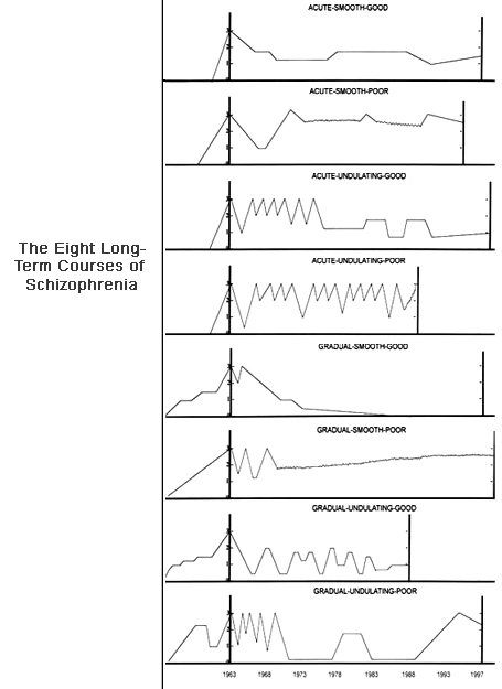 Schizophrenia Outcomes