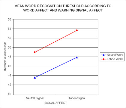 Perceptual Defense
