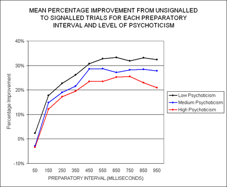 Psychoticism Graph