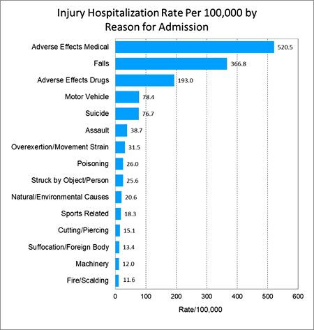 Injuries Med Errors