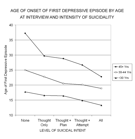 Suicidality and Early Depression