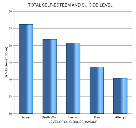 Suicidal Process and Esteem