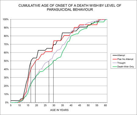 Suicidal Onset Age