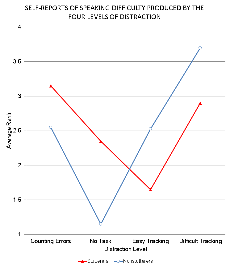 Stuttering Graph