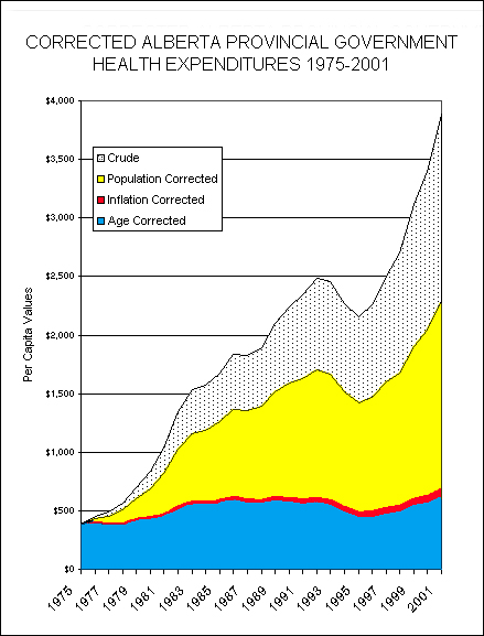 Expenditure Graph