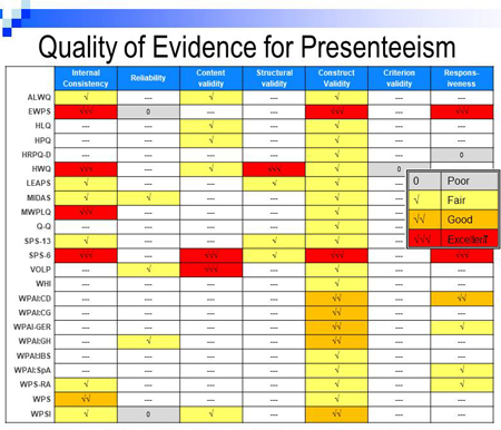 Presenteeism Tests